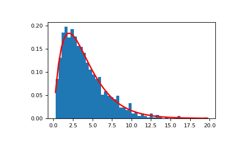 ../../../_images/numpy-random-Generator-gamma-1.png