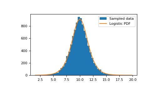 ../../../_images/numpy-random-Generator-logistic-1.png