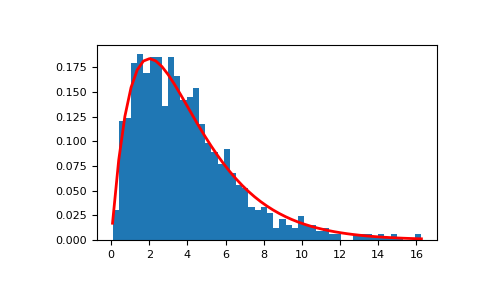 ../../../_images/numpy-random-RandomState-gamma-1.png