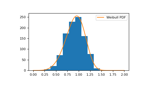 ../../../_images/numpy-random-Generator-weibull-1.png