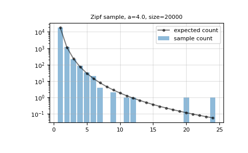 ../../../_images/numpy-random-Generator-zipf-1.png