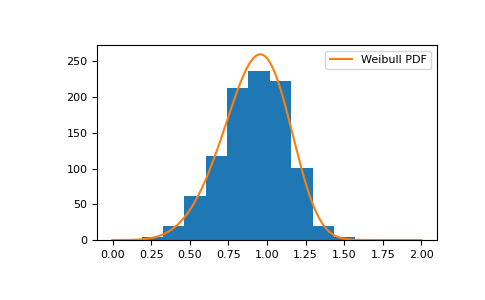 ../../../_images/numpy-random-Generator-weibull-1.png