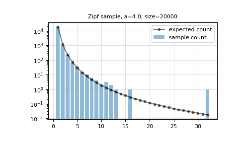 ../../../_images/numpy-random-Generator-zipf-1.png