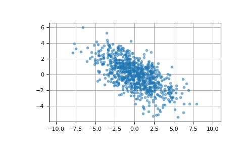 ../../../_images/numpy-random-Generator-multivariate_normal-1.png