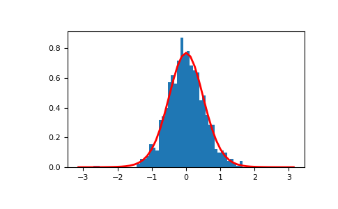 ../../../_images/numpy-random-Generator-vonmises-1.png