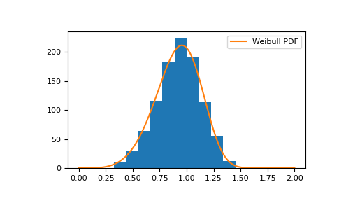 ../../../_images/numpy-random-Generator-weibull-1.png