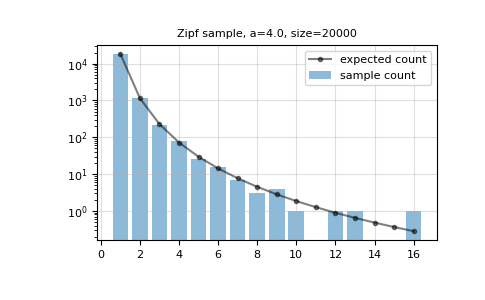 ../../../_images/numpy-random-Generator-zipf-1.png