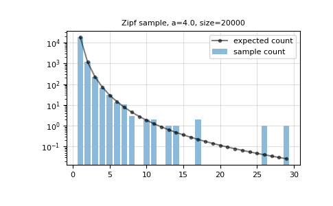 ../../../_images/numpy-random-RandomState-zipf-1.png