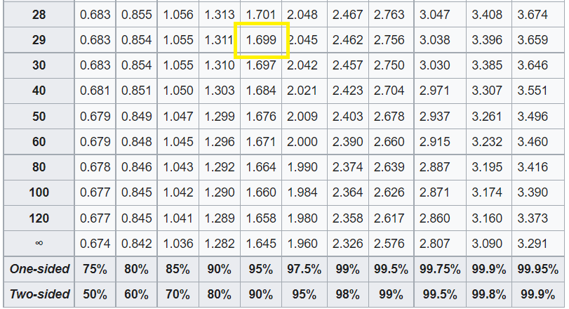 Table of selected t values at different confidence levels. T value for 29 dof at 95% confidence level is highlighted with a yellow square